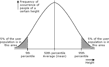 anthropometry graph