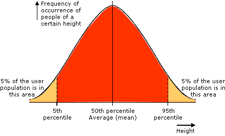 Height percentiles graph