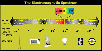 Electromagnetic spectrum